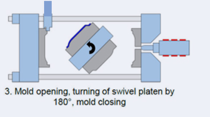 Moldes por sistema rotativo - Proceso de inyección multi k